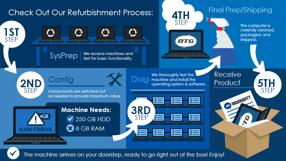 MAR Process