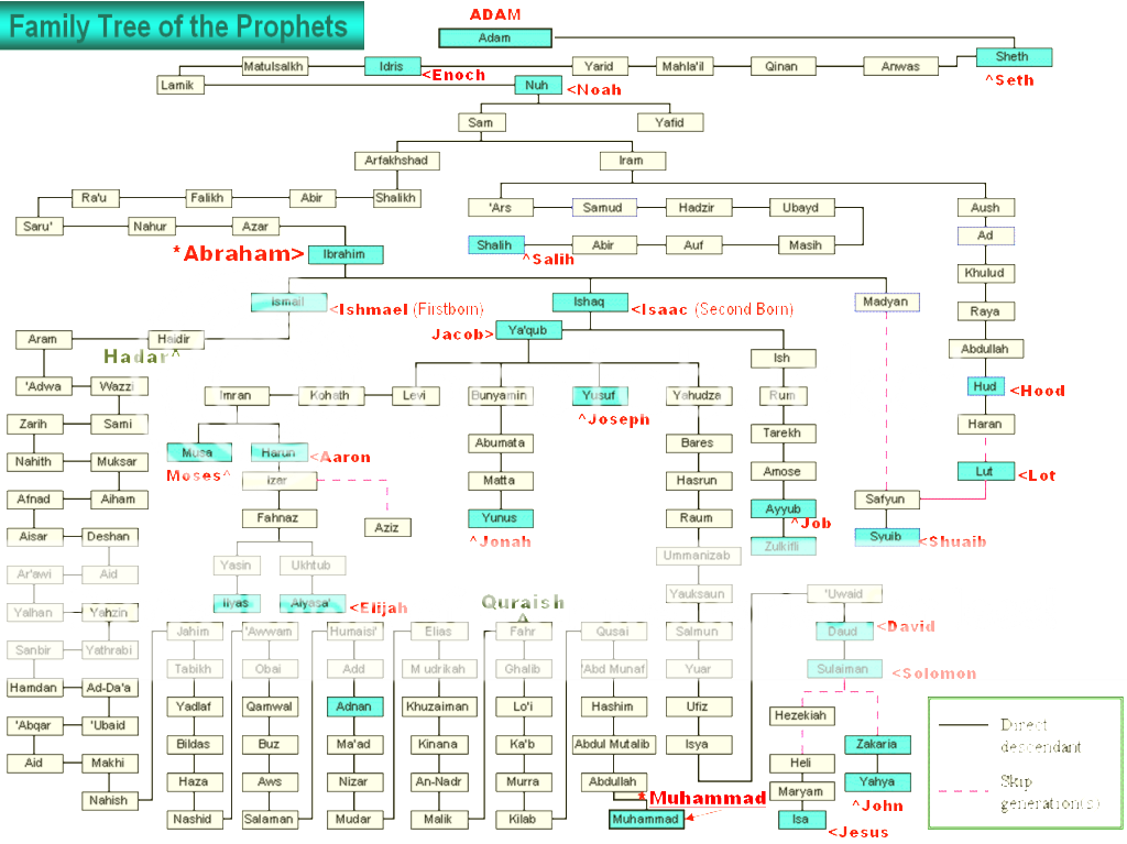 Family Tree of Muhammad PDF Ishmael Prophets And Messengers In Islam